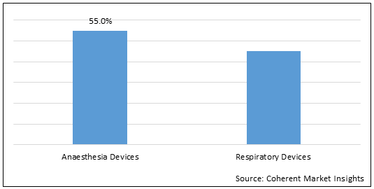 Anesthesia And Respiratory Devices Market Size & Share Analysis ...